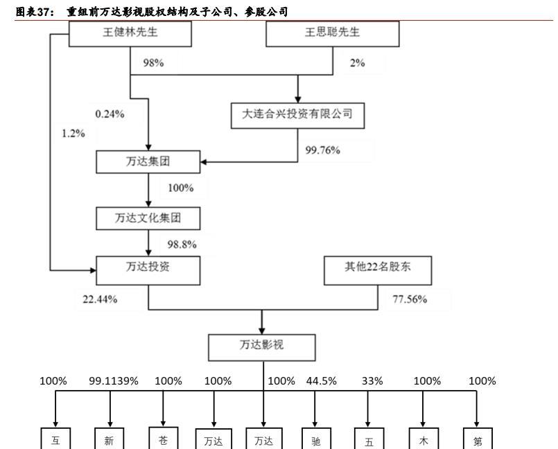 万达股份比例分布图图片