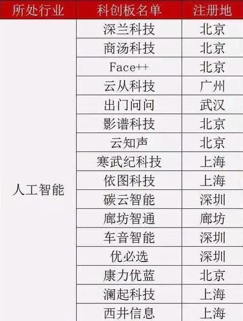 龙头独角兽] 市北高新、张江高科、鲁信创投这