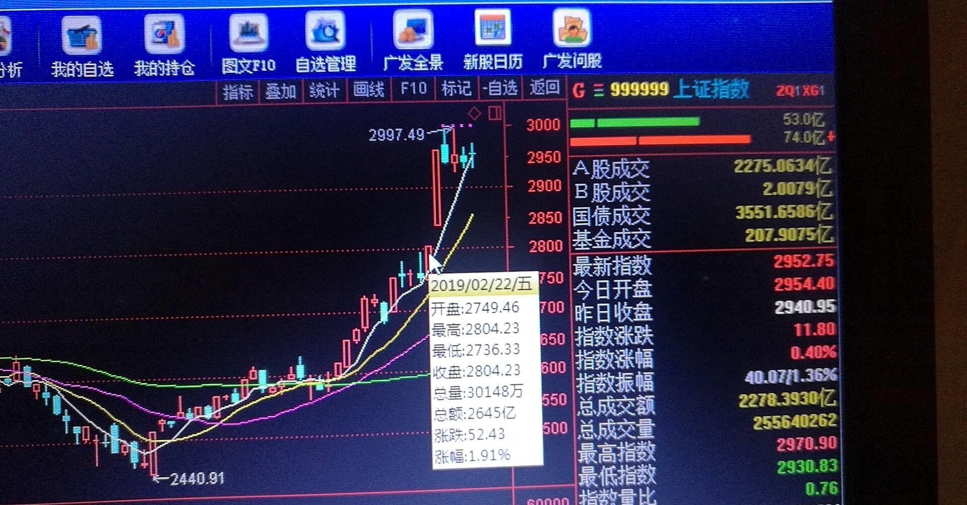 两会后,大盘回补2800缺口 。