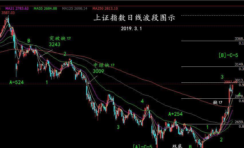上证指数下一步运行轨迹的思考