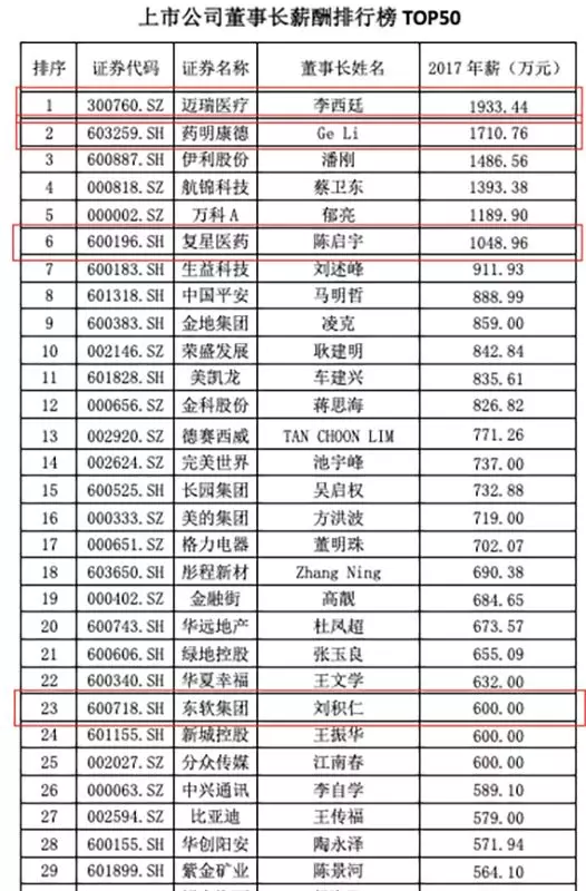 a股董事长薪酬榜_董事长办公室图片(2)