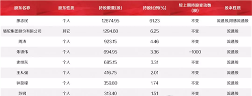 暴涨97%!新三板大牛股宣布:冲击科创板!这家上