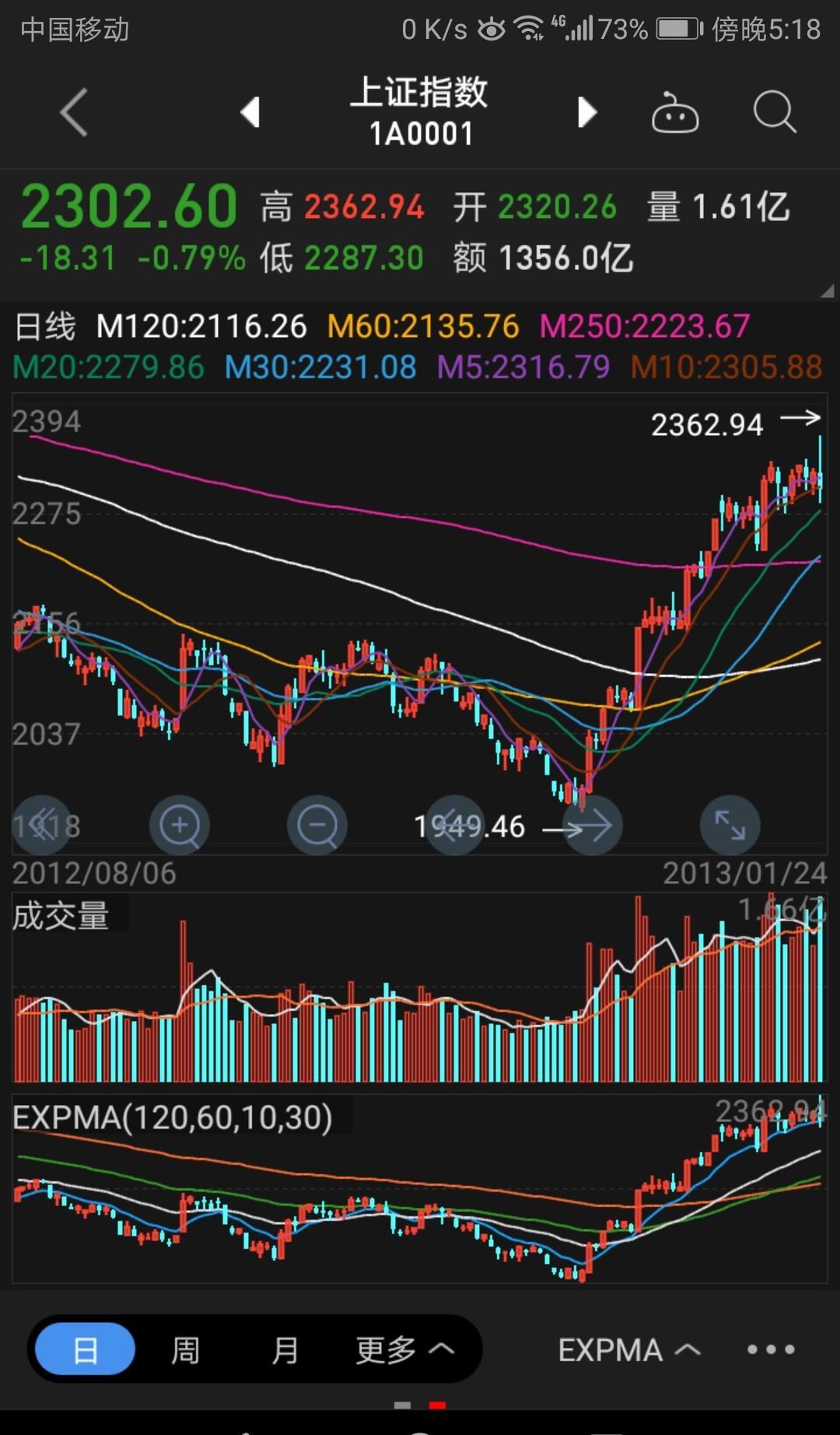 上影线太长了, 这是第三根间断曰间,长影线, 以警为主,以侥幸为辅, 但