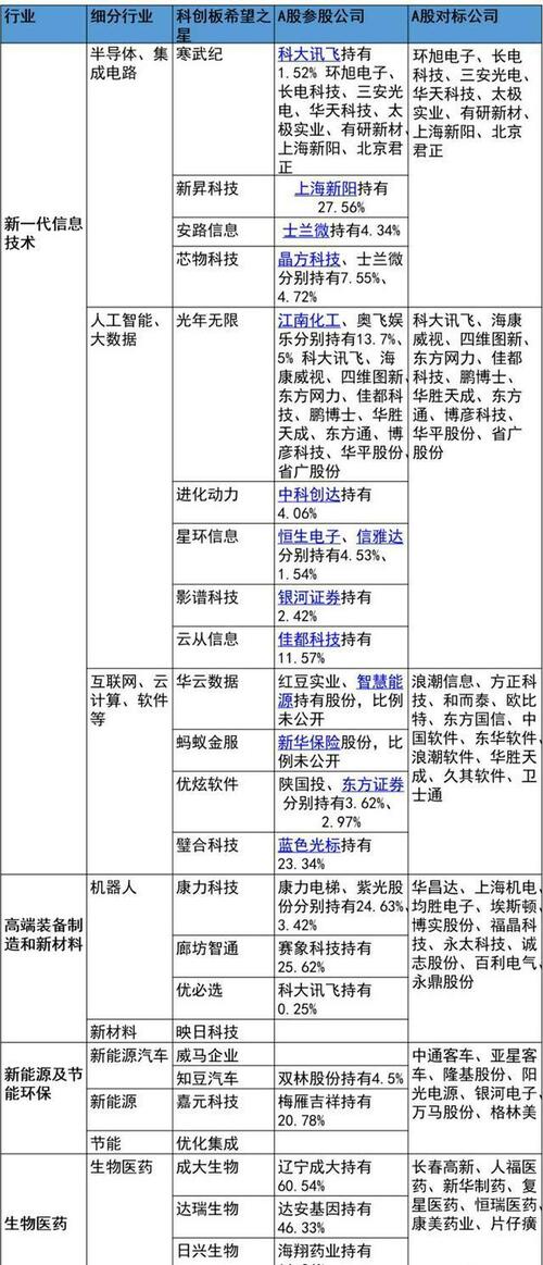 科创板买不到的可以买主板相关个股