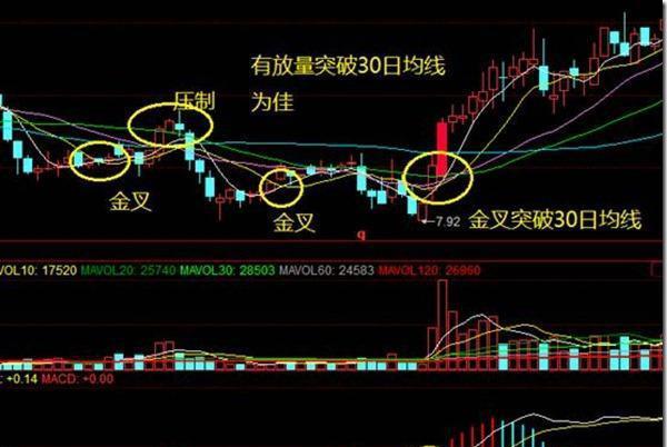 情形二:次新股中的連續兩次金叉該形態一定是上市不久的次新股,而且