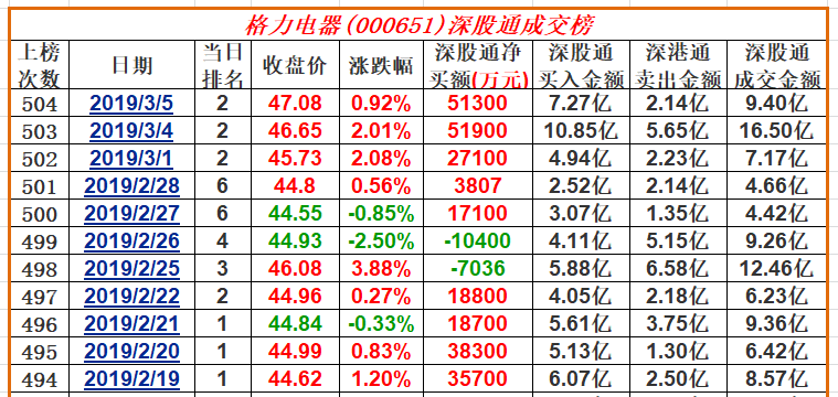 深股通3月5日格力繼續淨流入第一_格力電器(000651)股吧_東方財富網