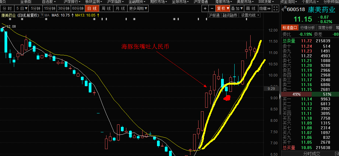 600518海豚張嘴吐人民幣啦!