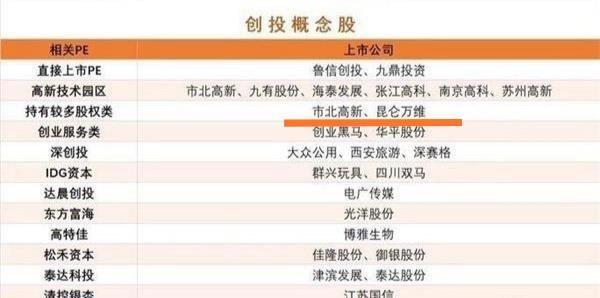 创投板龙头市北高新涨停,300418昆仑万维随后