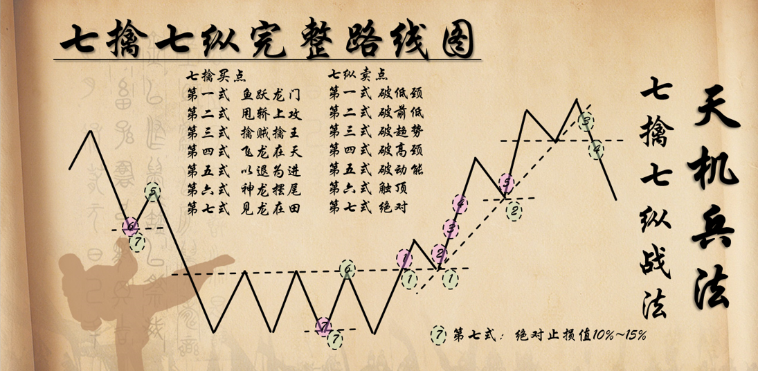 而什么叫七擒七纵,七七战法,它是股价多空循环过程中会出现的七次买进
