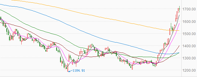博星证券:两市成交再破万亿,三大股指迭创新高