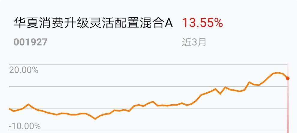 我在2019-03-08 14:03:21卖出了华夏消费升级