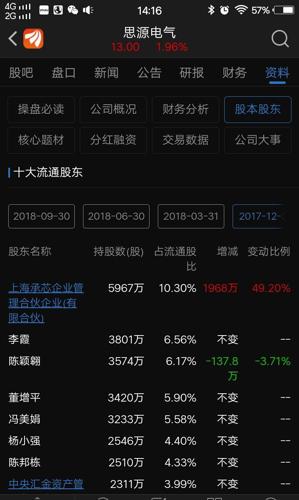 上海承芯买入思源电气最大量时期在2017.12那