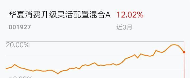 我在2019-03-09 07:32:32卖出了华夏消费升级