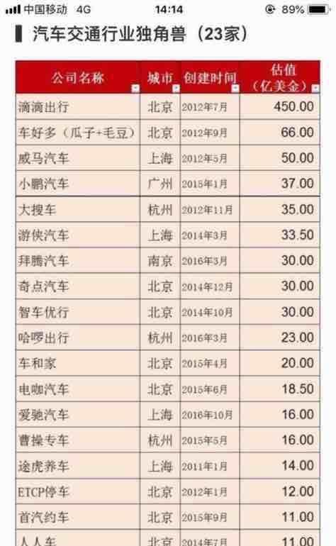 161家科创板备选企业有车和家