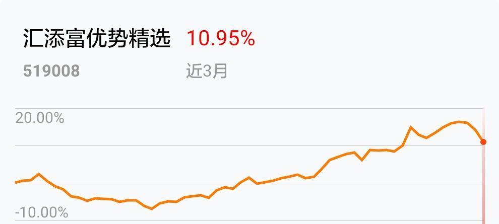 我在2019-03-10 14:52:15将汇添富高端制造股