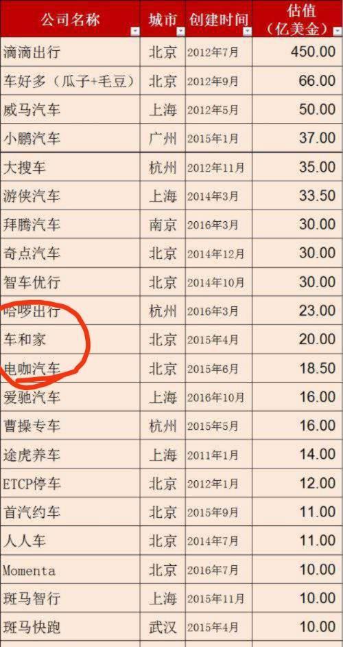 车和家是最新发布的161家科创板重点备选企业