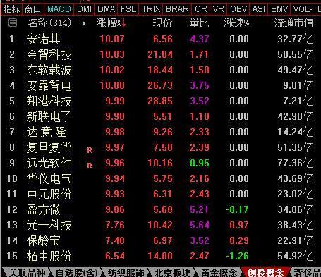 创投板块的股票疯涨:002721在跟涨!