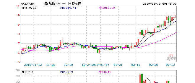 股市实战吧 正文300054鼎龙股份发力湖北智造抢入手机千亿折叠屏市场