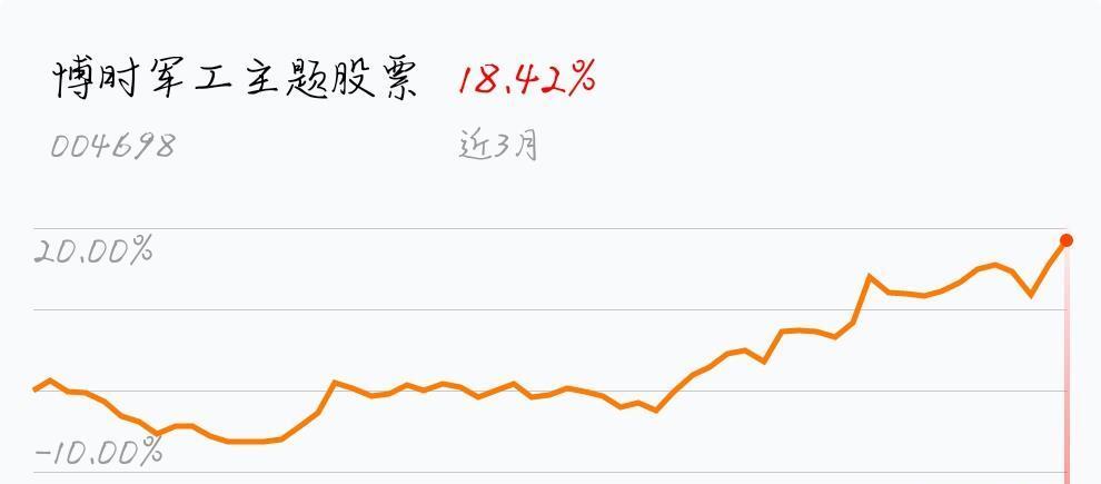 我在2019-03-13 07:34:04卖出了博时军工主题