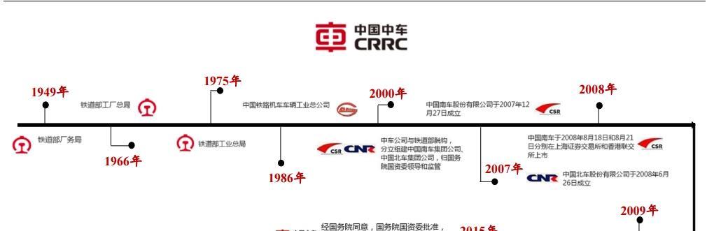 中国高铁发展简史图片