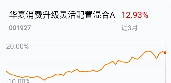 我在2019-03-14 10:26:03卖出了华夏消费升级