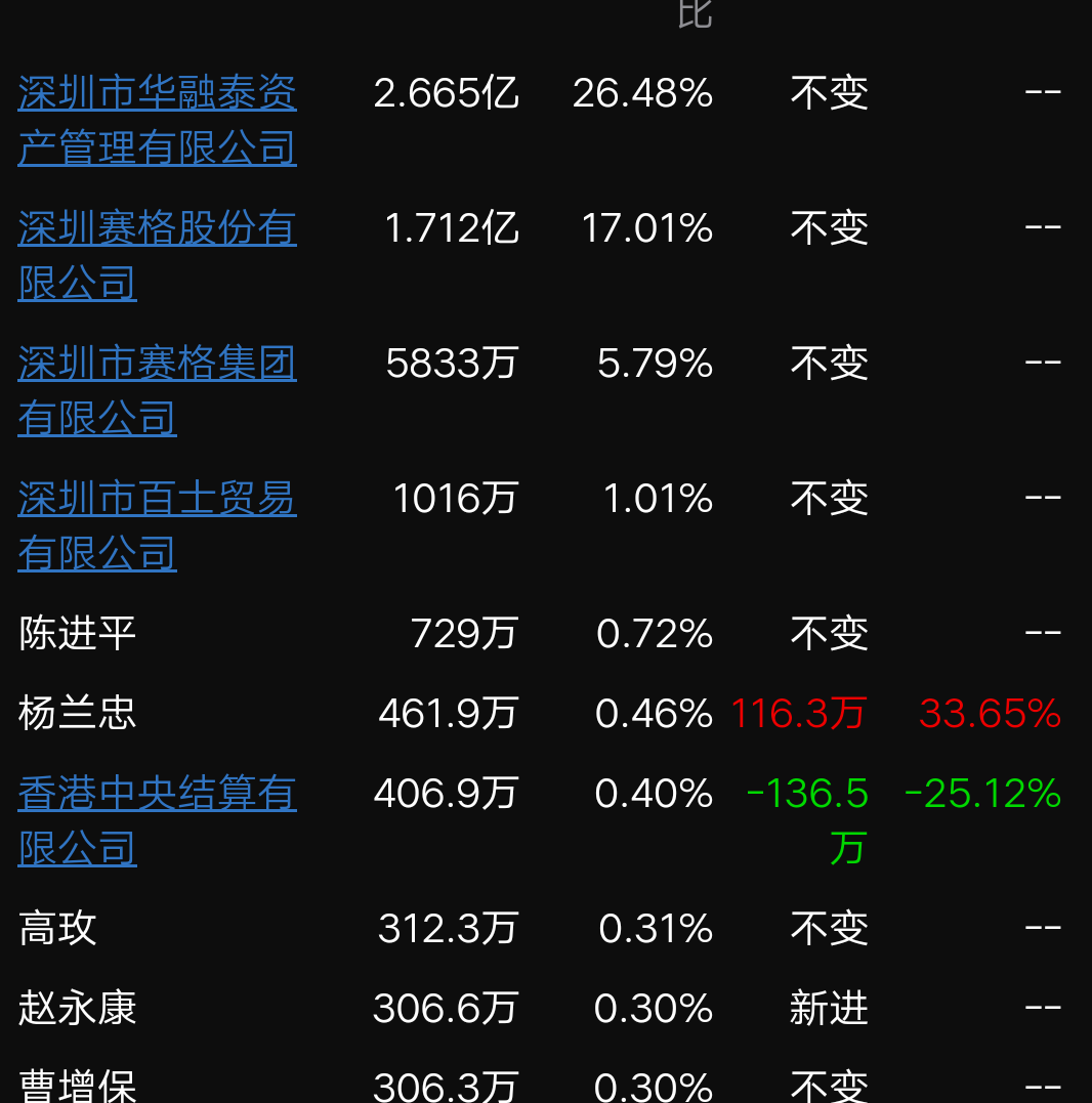 被错杀的创投1首先说下华控赛格是清华大学清华控股平台企业最纯的