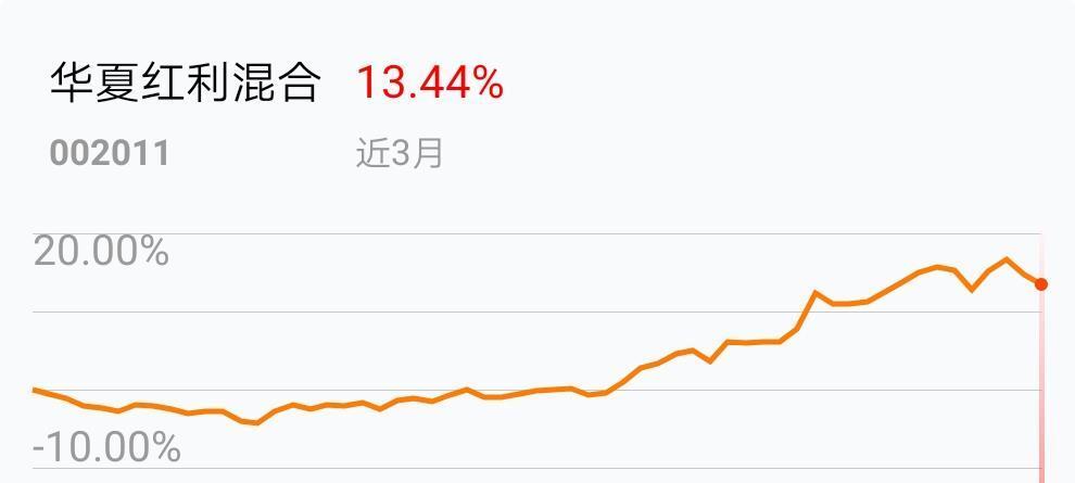 我在2019-03-15 10:07:06买入了华夏红利混合