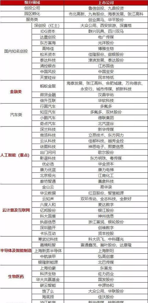 科创板拟上市公司参股概念股名单,收藏备用。