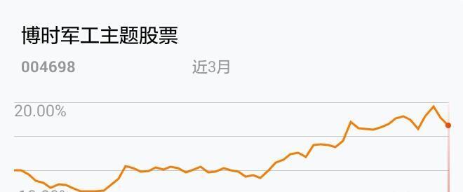 我在2019-03-15 14:24:39买入了博时军工主题