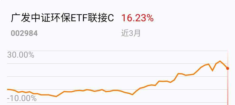 盘中异动 工银瑞信中证上海环交所碳中和ETF跌206%