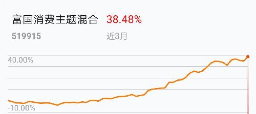 我在2019-03-18 14:25:01将富国创新科技混合