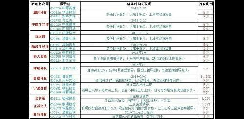 生证券建议,重点关注持有较大可能在科创板上