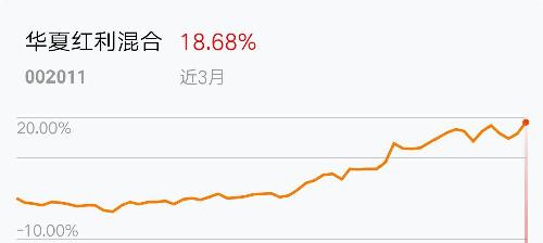 我在2019-03-18 22:39:43买入了华夏红利混合