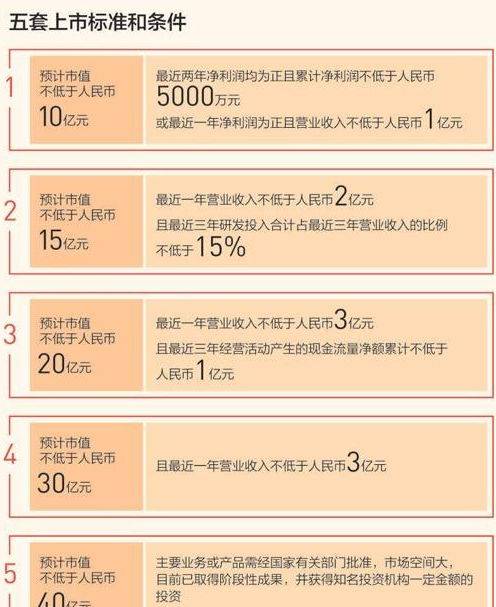 科创板上市条件以及投资机遇