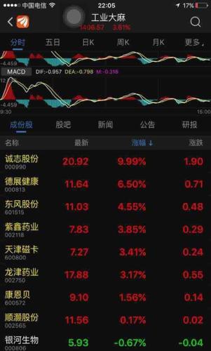 上海证券报报道,汉麻集团近来在A股市场备受追