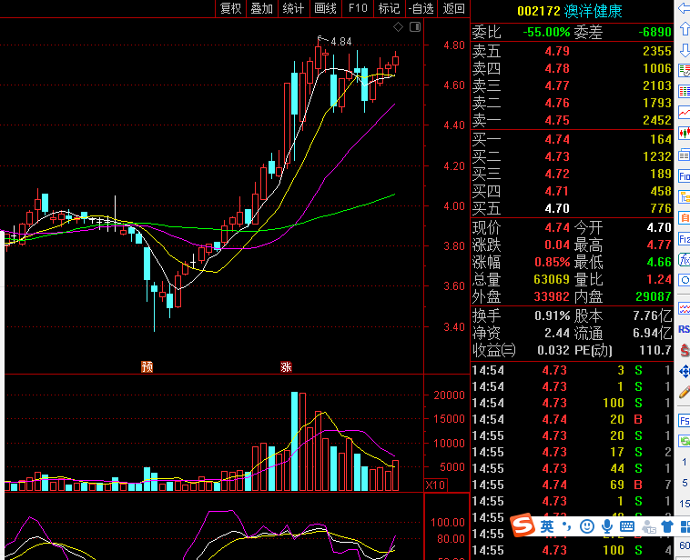 澳洋健康 [002172]:标准的老鸭头走势
