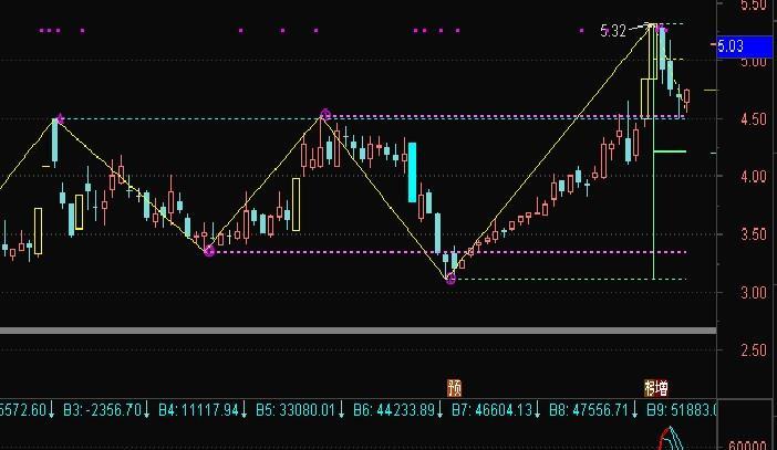 日线放量突破底部盘整区域,然后精确缩量回踩波峰线2019-03-20 08:16