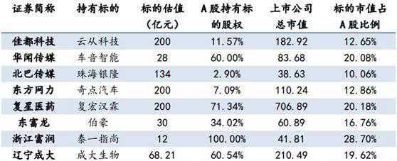 首批科创板潜在公司A股影子股名单曝光