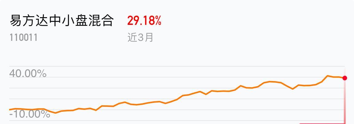 我在2019-03-22 14:48:24买入了易方达中小盘混合,最新净值4.