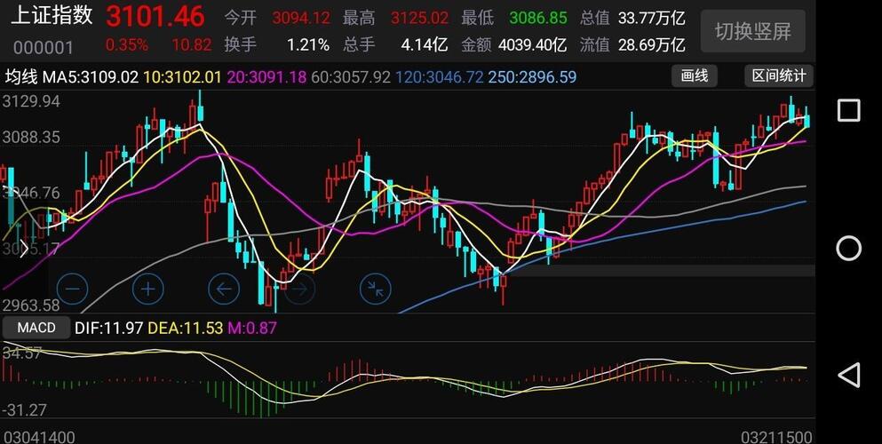 3月8日大盘跳水至3月16日看作2440这波反弹