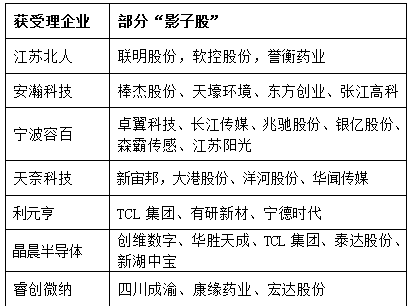 首批科创板受理企业A股影子股