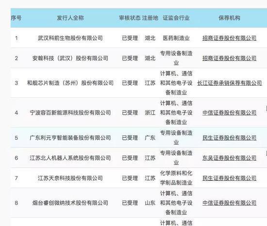 科创板大消息:9家IPO受理 影子股起码30家(名