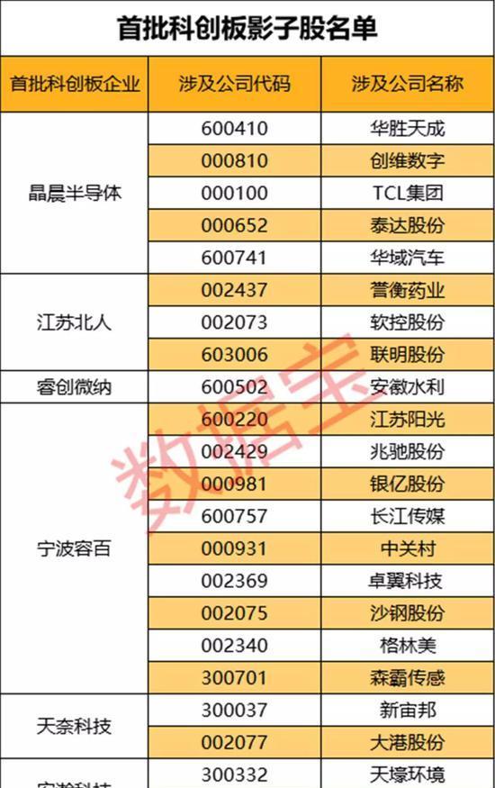 科创板大消息:9家IPO受理 影子股起码30家(名