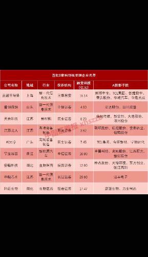 好消息,9家科创板上市影子股