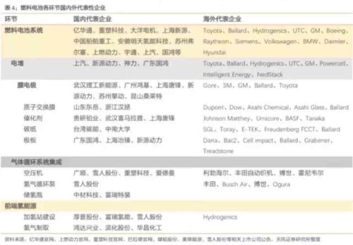 新源动力是中国最大燃料电池企业,是电推,膜电