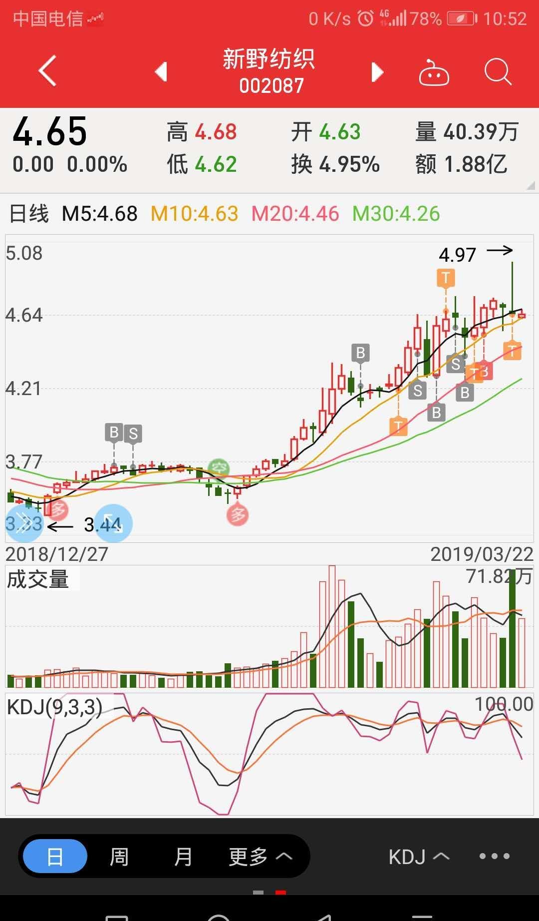 我自3元多一直关注,业绩增加,市净率4元多,是好