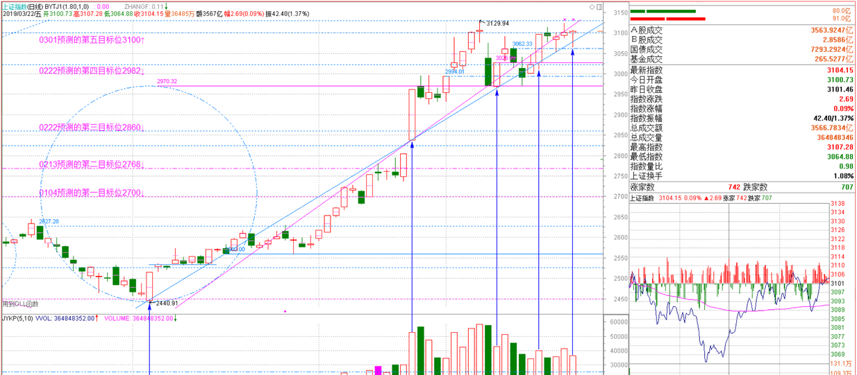 王子0322科创板的影响及操作策略(0325选股操