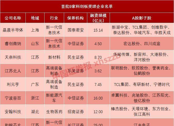 业内人士预计,首批科创板企业除了带来当前A股
