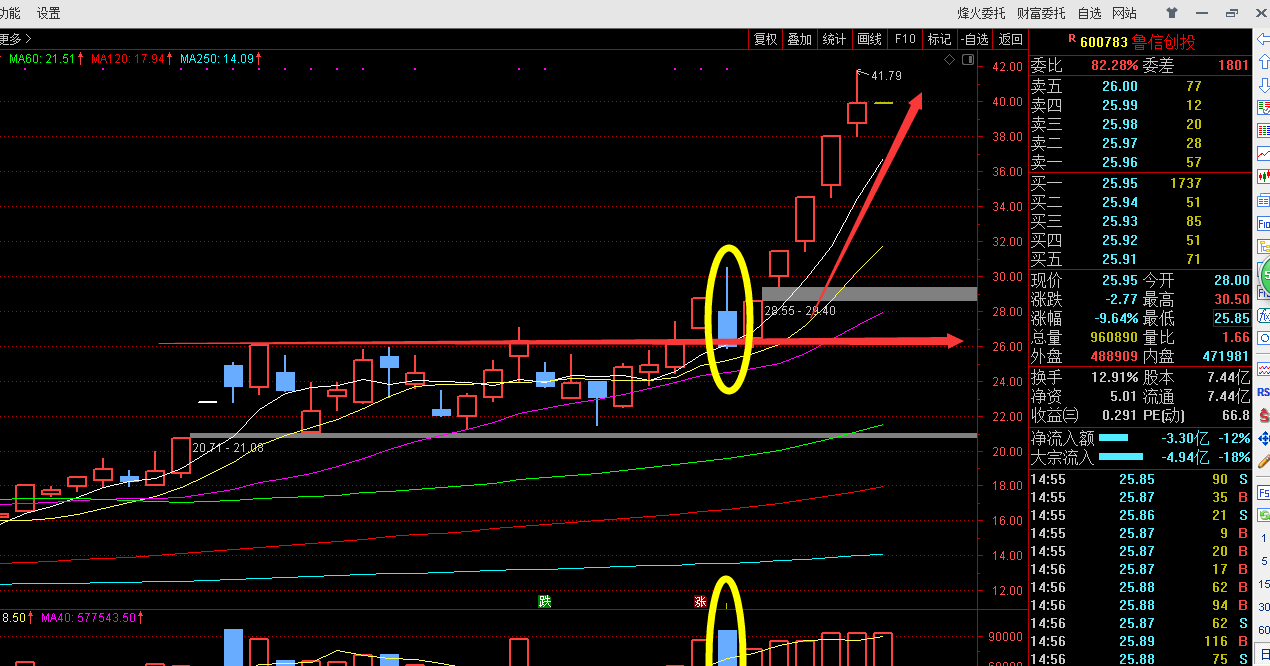 鲁信创投暴涨技术分析(经典倒拔垂杨柳)