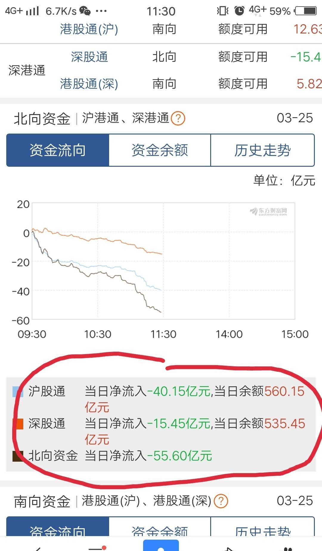 沪股通 深股通一早上流出50多亿 外资是不会给你托底的 赚了钱就走 本钱是第一位 深证成指 Zssz 股吧 东方财富网股吧